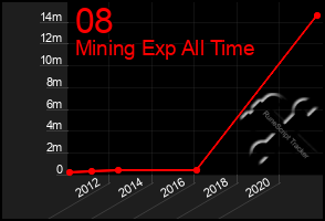 Total Graph of 08