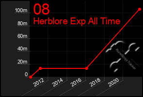 Total Graph of 08