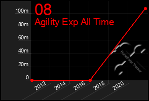 Total Graph of 08