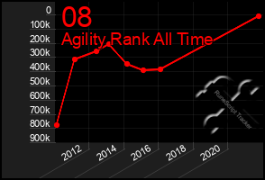 Total Graph of 08