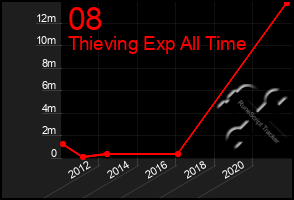 Total Graph of 08