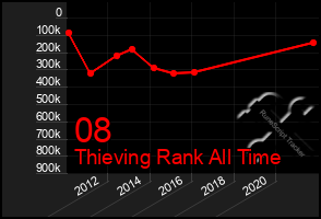 Total Graph of 08