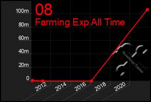 Total Graph of 08