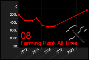 Total Graph of 08