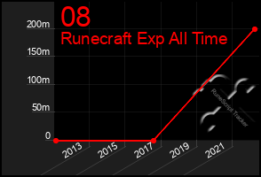 Total Graph of 08