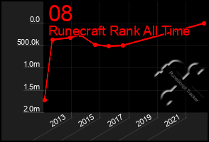 Total Graph of 08