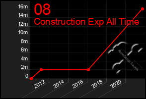 Total Graph of 08