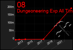 Total Graph of 08