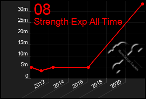 Total Graph of 08