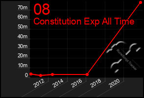 Total Graph of 08