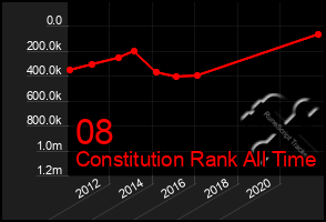 Total Graph of 08