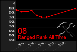 Total Graph of 08