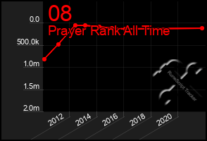 Total Graph of 08