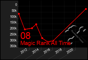 Total Graph of 08