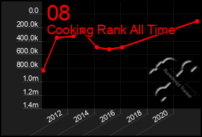 Total Graph of 08