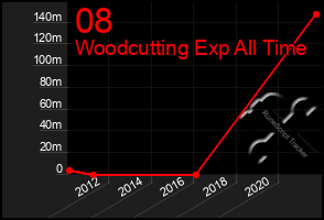 Total Graph of 08