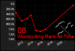 Total Graph of 08