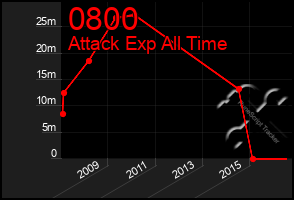 Total Graph of 0800