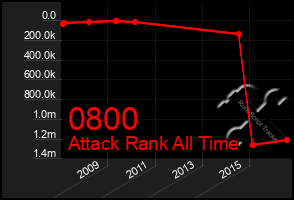 Total Graph of 0800