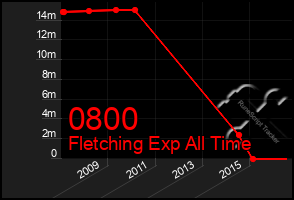 Total Graph of 0800