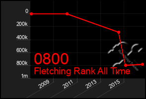 Total Graph of 0800