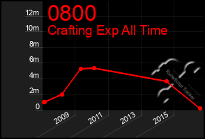 Total Graph of 0800