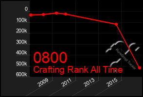 Total Graph of 0800