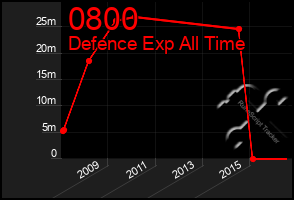 Total Graph of 0800