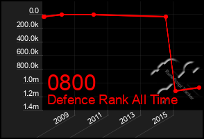 Total Graph of 0800