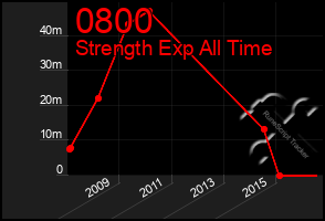 Total Graph of 0800