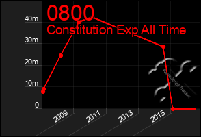 Total Graph of 0800