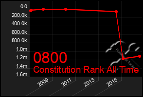 Total Graph of 0800