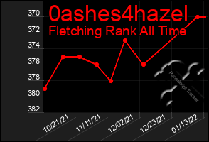 Total Graph of 0ashes4hazel