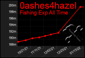 Total Graph of 0ashes4hazel