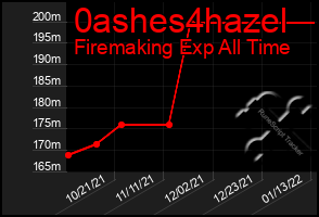 Total Graph of 0ashes4hazel