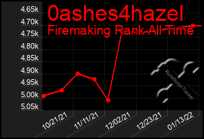 Total Graph of 0ashes4hazel