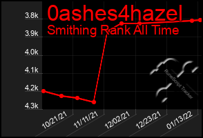 Total Graph of 0ashes4hazel