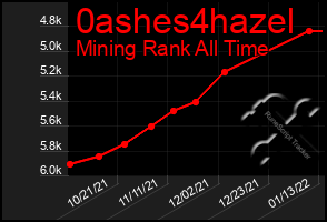 Total Graph of 0ashes4hazel