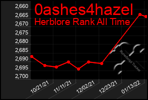 Total Graph of 0ashes4hazel