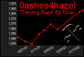 Total Graph of 0ashes4hazel