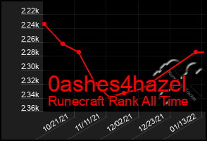 Total Graph of 0ashes4hazel