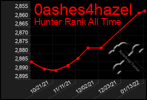 Total Graph of 0ashes4hazel