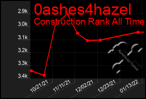 Total Graph of 0ashes4hazel