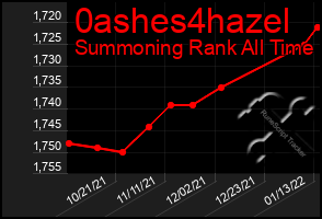 Total Graph of 0ashes4hazel