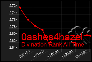 Total Graph of 0ashes4hazel