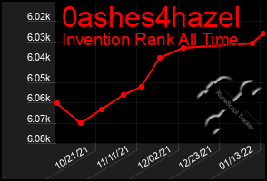 Total Graph of 0ashes4hazel