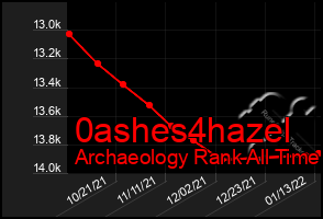 Total Graph of 0ashes4hazel