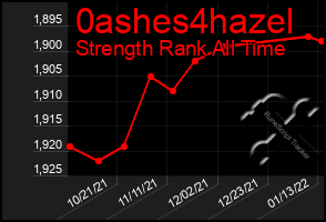 Total Graph of 0ashes4hazel