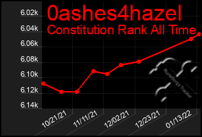 Total Graph of 0ashes4hazel