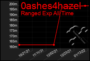 Total Graph of 0ashes4hazel